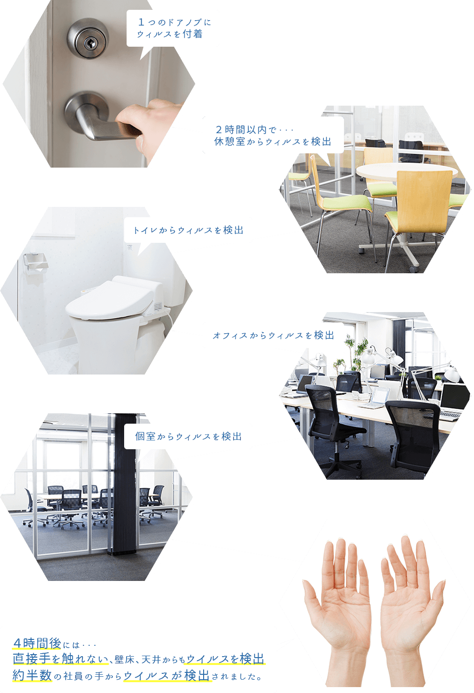 4時間後には接触していない壁床・天井からウイルスを検出