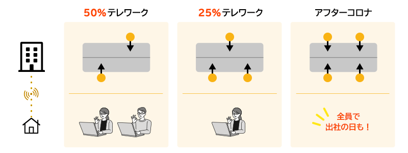 人数の変化に対応