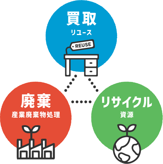 買取・リサイクル・廃棄を一括で