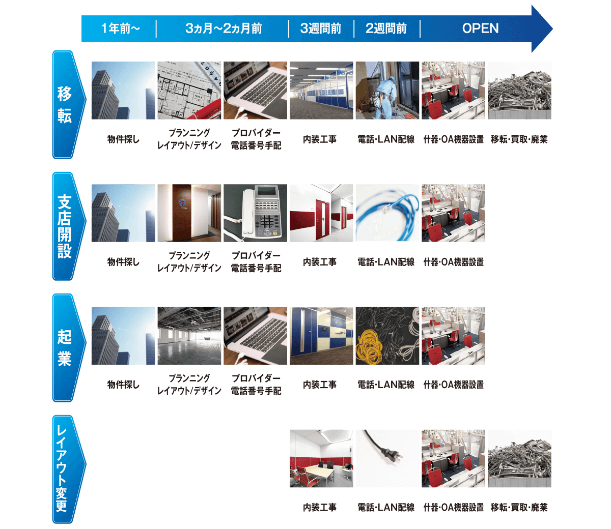 目的別オフィス準備フローチャート